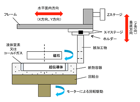 超伝導援用による磁気浮上中空加工技術に関する研究