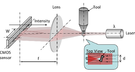 Optical system for diffraction gauge method